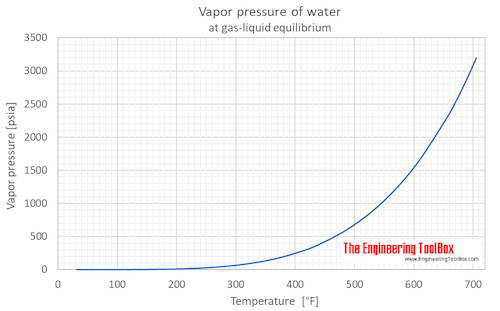 Water Properties at GasLiquid Equilibrium Conditions